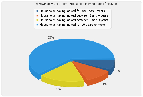 Household moving date of Petiville