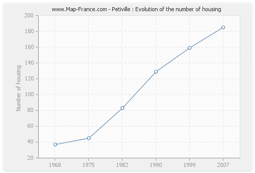 Petiville : Evolution of the number of housing