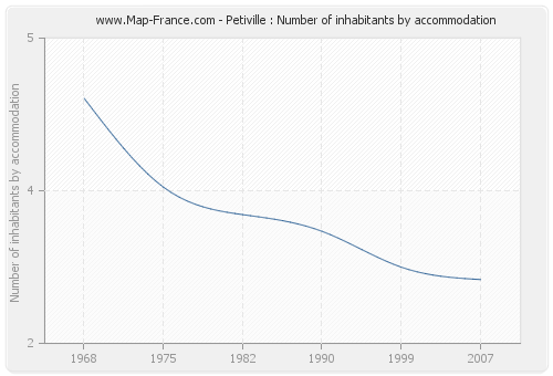 Petiville : Number of inhabitants by accommodation