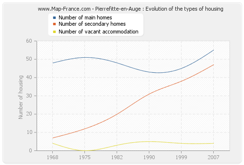 Pierrefitte-en-Auge : Evolution of the types of housing