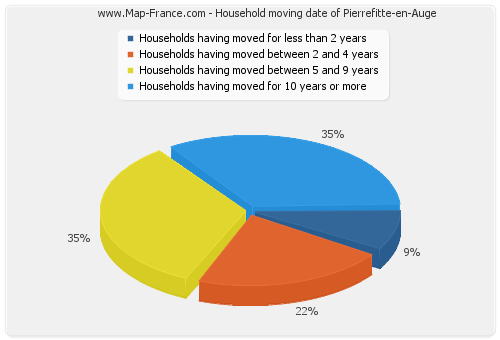 Household moving date of Pierrefitte-en-Auge