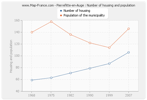 Pierrefitte-en-Auge : Number of housing and population