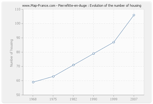 Pierrefitte-en-Auge : Evolution of the number of housing