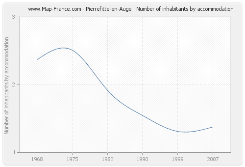 Pierrefitte-en-Auge : Number of inhabitants by accommodation