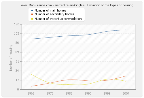 Pierrefitte-en-Cinglais : Evolution of the types of housing