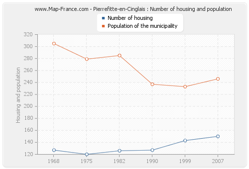 Pierrefitte-en-Cinglais : Number of housing and population