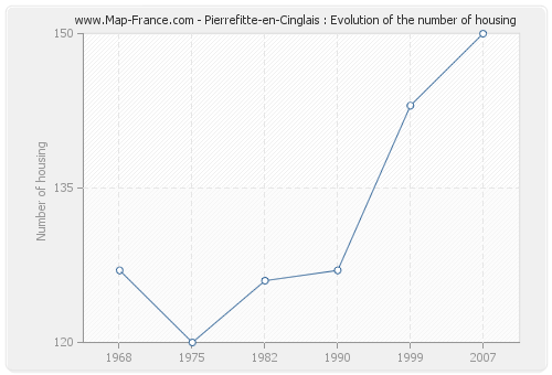 Pierrefitte-en-Cinglais : Evolution of the number of housing