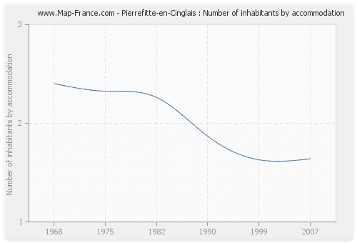 Pierrefitte-en-Cinglais : Number of inhabitants by accommodation
