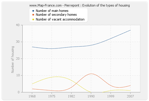 Pierrepont : Evolution of the types of housing