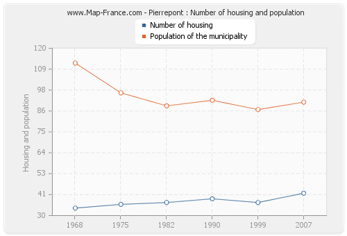 Pierrepont : Number of housing and population