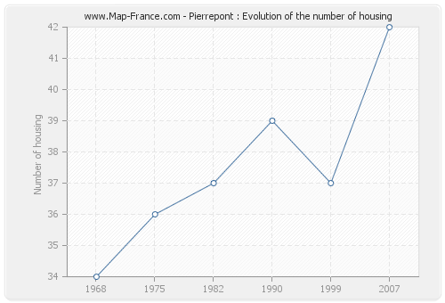 Pierrepont : Evolution of the number of housing