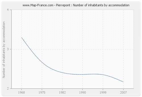 Pierrepont : Number of inhabitants by accommodation
