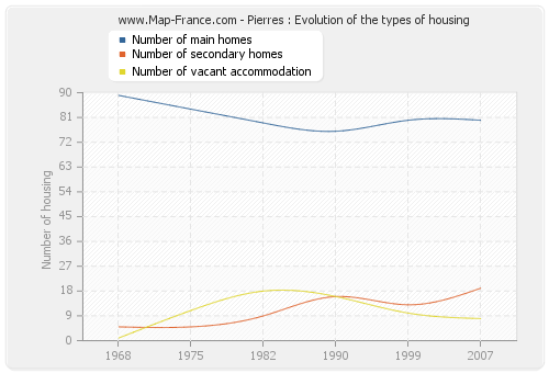 Pierres : Evolution of the types of housing