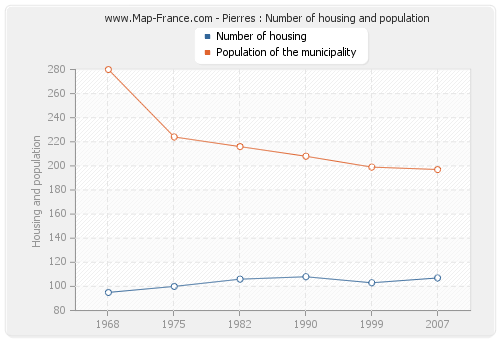 Pierres : Number of housing and population