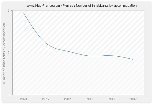 Pierres : Number of inhabitants by accommodation