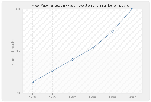 Placy : Evolution of the number of housing