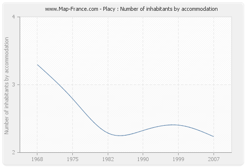 Placy : Number of inhabitants by accommodation