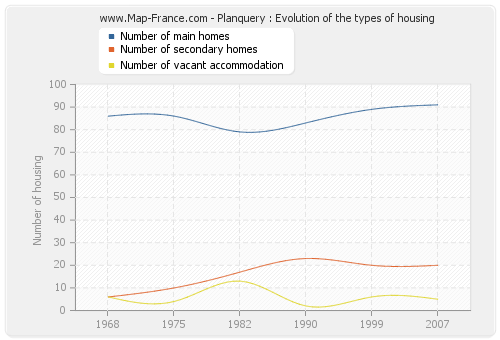 Planquery : Evolution of the types of housing