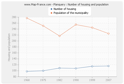 Planquery : Number of housing and population