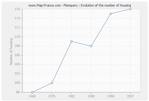 Planquery : Evolution of the number of housing