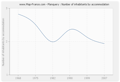 Planquery : Number of inhabitants by accommodation