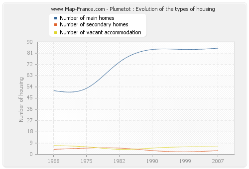 Plumetot : Evolution of the types of housing