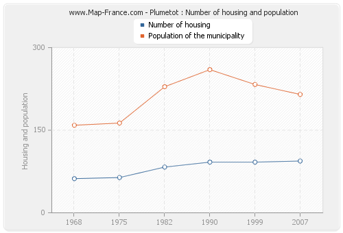 Plumetot : Number of housing and population