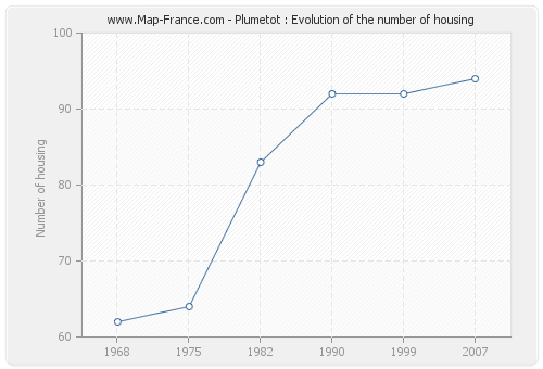 Plumetot : Evolution of the number of housing