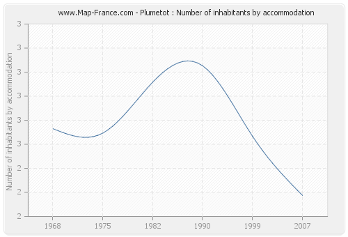 Plumetot : Number of inhabitants by accommodation