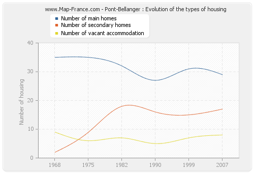 Pont-Bellanger : Evolution of the types of housing