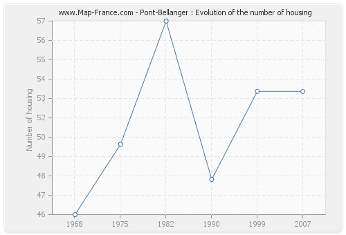 Pont-Bellanger : Evolution of the number of housing