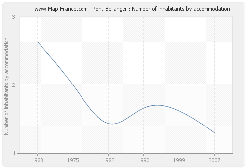 Pont-Bellanger : Number of inhabitants by accommodation