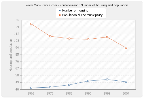 Pontécoulant : Number of housing and population