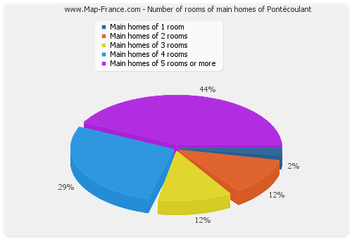 Number of rooms of main homes of Pontécoulant