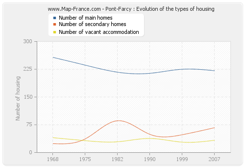 Pont-Farcy : Evolution of the types of housing