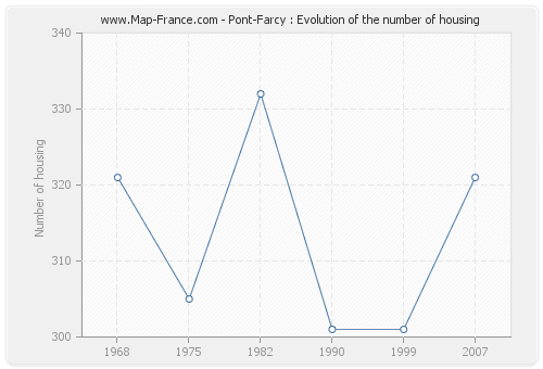 Pont-Farcy : Evolution of the number of housing