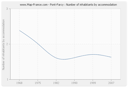 Pont-Farcy : Number of inhabitants by accommodation