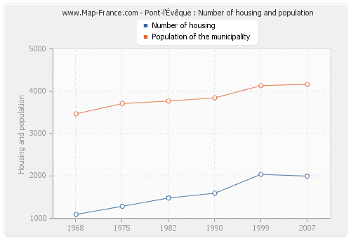 Pont-l'Évêque : Number of housing and population