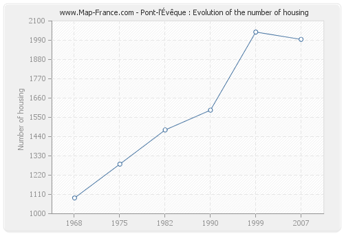 Pont-l'Évêque : Evolution of the number of housing