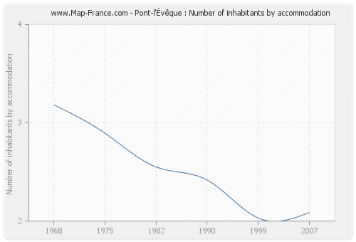 Pont-l'Évêque : Number of inhabitants by accommodation