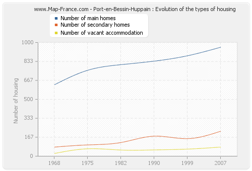 Port-en-Bessin-Huppain : Evolution of the types of housing