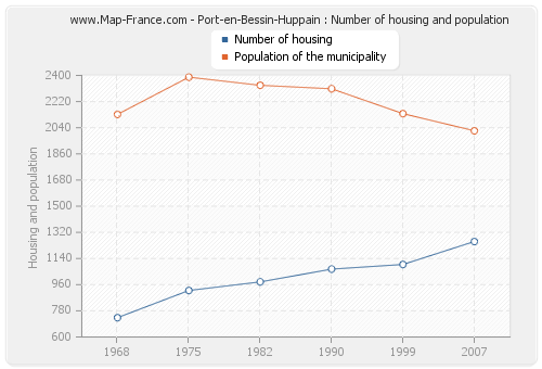 Port-en-Bessin-Huppain : Number of housing and population