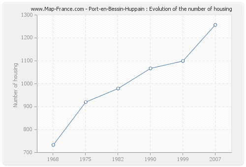 Port-en-Bessin-Huppain : Evolution of the number of housing