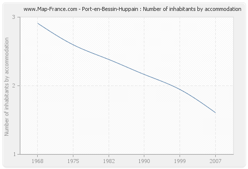 Port-en-Bessin-Huppain : Number of inhabitants by accommodation