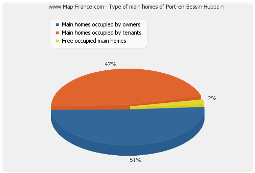 Type of main homes of Port-en-Bessin-Huppain