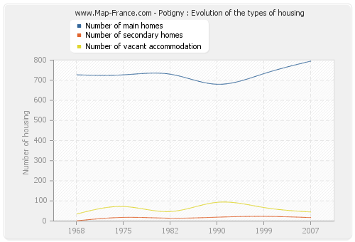Potigny : Evolution of the types of housing