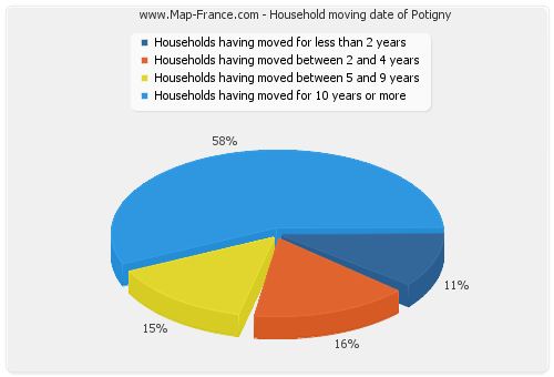 Household moving date of Potigny