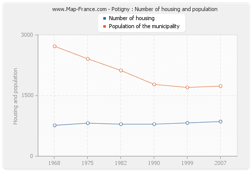 Potigny : Number of housing and population