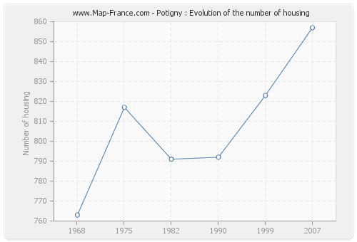 Potigny : Evolution of the number of housing