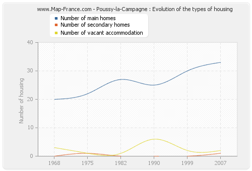 Poussy-la-Campagne : Evolution of the types of housing